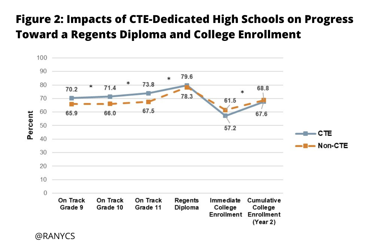 Line graph showing rates at which CTE and non-CTE students were on track to graduate in 9th through 11th grade, rates at which they earned a New York State Regents diploma, and rates at which they were enrolled in college immediately after high school graduation and two years after their scheduled high school graduation. A higher percentage of students in CTE were on track to graduate than non-CTE participants (70.2% of CTE students vs. 65.9% of non-CTE students in grade 9, 71.4% vs. 66.0% in grade 10, and 73.8% vs. 67.5% in grade 11); 79.6% of CTE students received a Regents diploma, compared to 78.3% of non-CTE students. A lower percentage of CTE students enrolled in college immediately after high school graduation (57.2% vs. 61.5%); these numbers were more similar in Year 2 (67.6% for CTE students and 68.8% for non-CTE students).