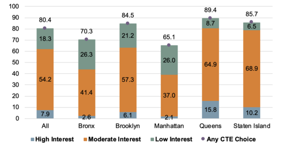 Stacked bar graph of CTE interest by borough