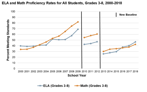 Graph ELA and math proficiency rates for all students in grades 3-8 from 2000-2018