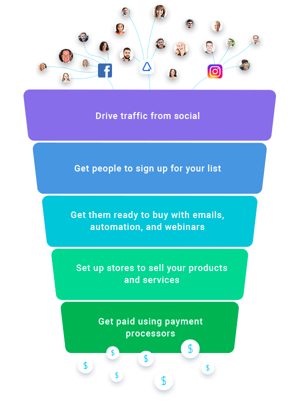 Take your contacts from signing in to buying with Autofunnel