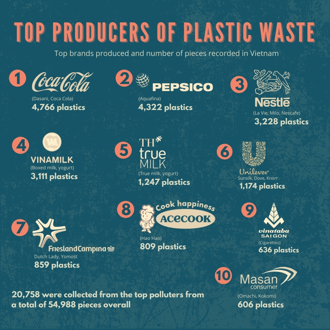 Graph of top producers of plastic waste in Vietnam