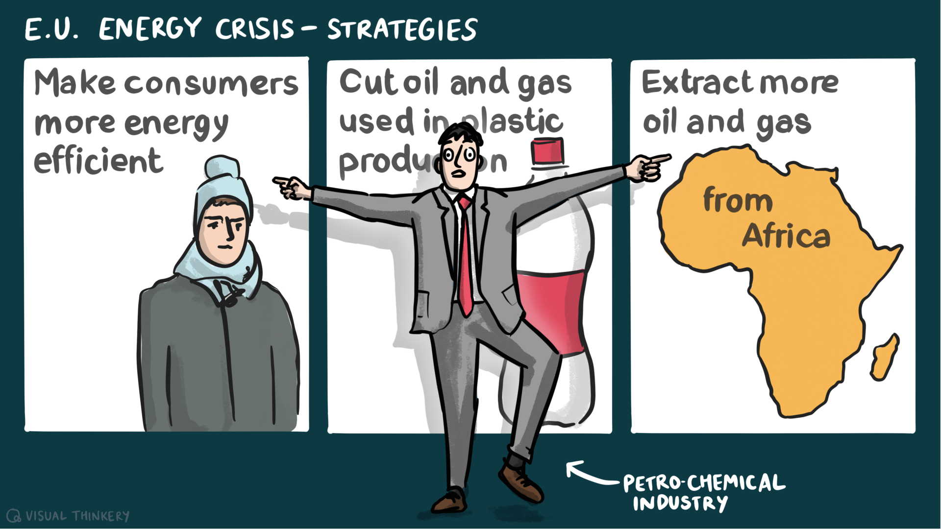 A three-paned cartoon image titled “E.U. Energy Crisis - Strategies.“ The first pane shows a person bundled in winter clothes with text that reads “Make consumers more energy efficient.“ The second pane shows a plastic beverage bottle with text that reads, “Cut oil and gas used in plastic production.“ However, in front of this text is a person in a suit representing the petrochemical industry, waving their arms to cover the text. In the third pane is an outline of the continent of Africa with text overlaid that reads “Extract more oil and gas from Africa.“ 