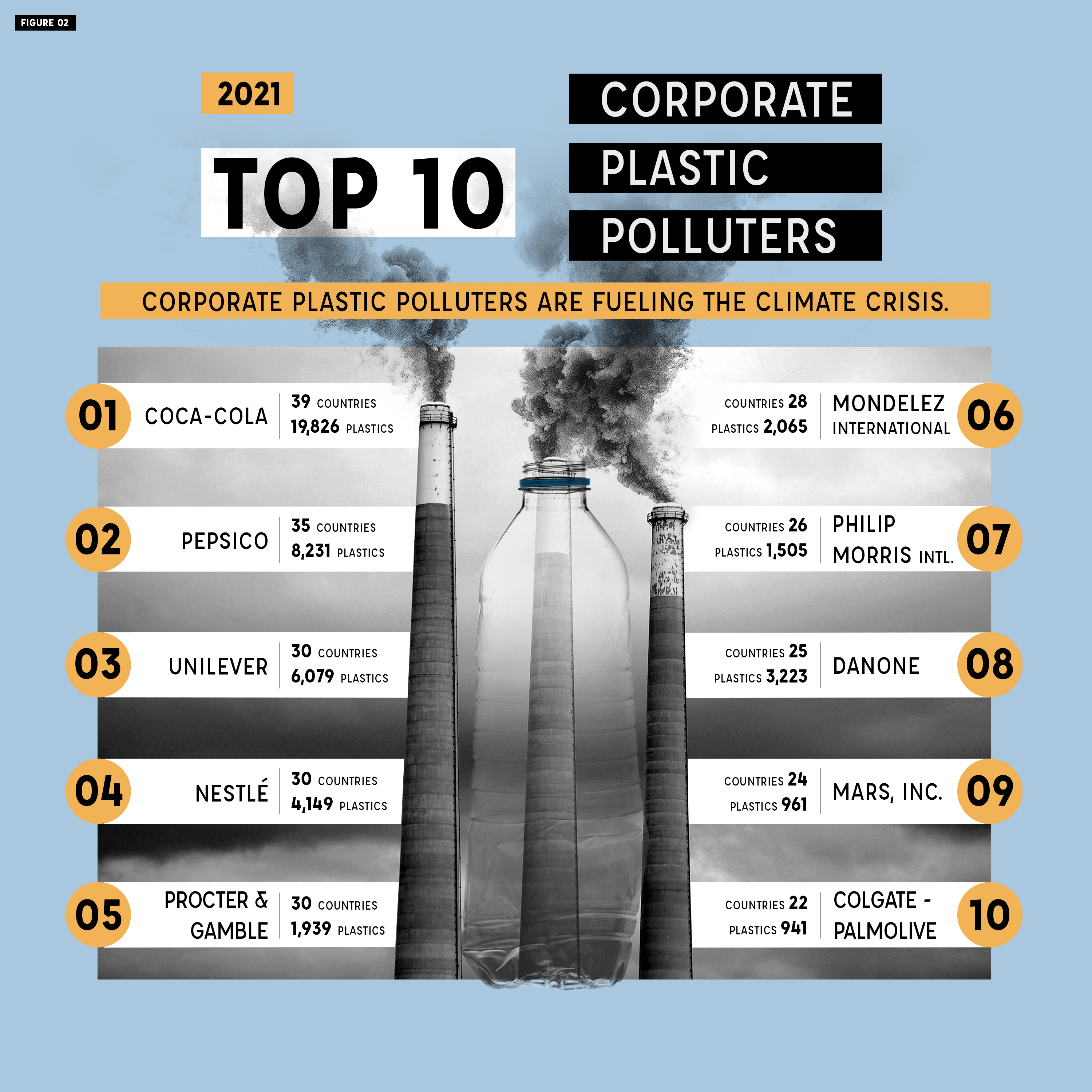Top 10 corporate plastic polluters - Brand Audit 2021